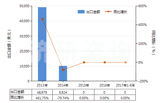 2013-2017年6月中國(guó)鐳及鐳鹽(HS28444010)出口總額及增速統(tǒng)計(jì)